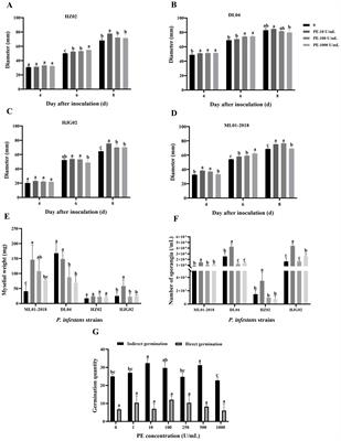 Pectinesterase activity and gene expression correlate with pathogenesis of Phytophthora infestans